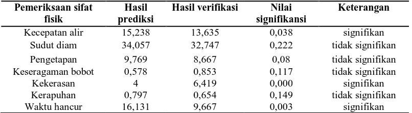 Tabel 5. Hasil verifikasi formula optimum tablet ekstrak daun salam 