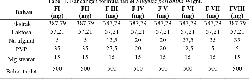 Tabel 1. Rancangan formula tablet Eugenia polyantha Wight. FI FII F III F IV F V F VI 