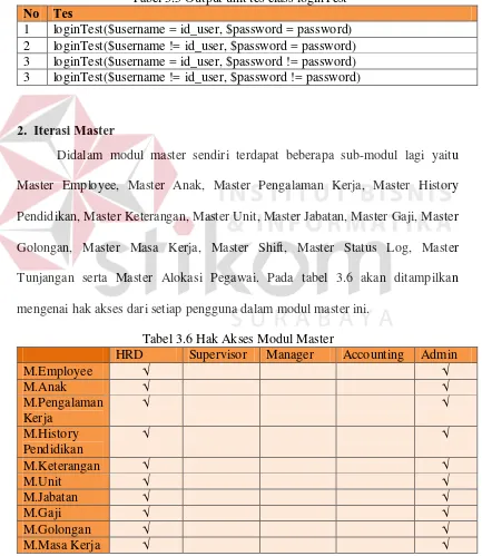 Tabel 3.6 Hak Akses Modul Master 
