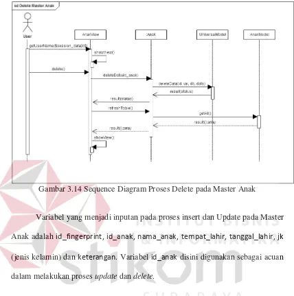 Gambar 3.14 Sequence Diagram Proses Delete pada Master Anak 