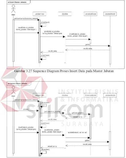 Gambar 3.28 Sequence Diagram Proses Update Data pada Master Jabatan 
