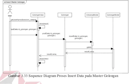 Gambar 3.34 Sequence Diagram Proses Update Data pada Master Golongan 