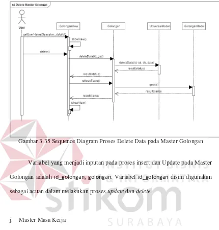 Gambar 3.35 Sequence Diagram Proses Delete Data pada Master Golongan 