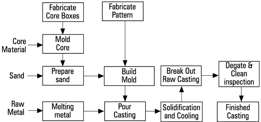 Figure 2.1: The steps in the production sequence in sand casting (Wang, 1995). 