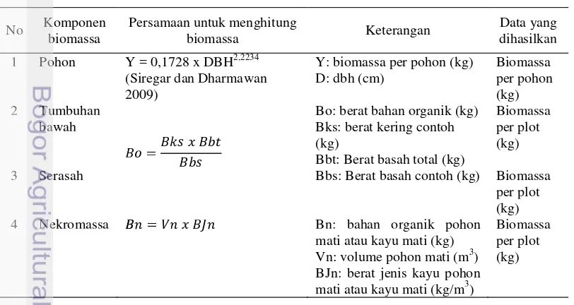 Tabel 2Jenis data yang dikumpulkan dan diukur di lapangan tahun 2013