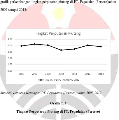 grafik perkembangan tingkat perputaran piutang di PT. Pegadaian (Persero)tahun 