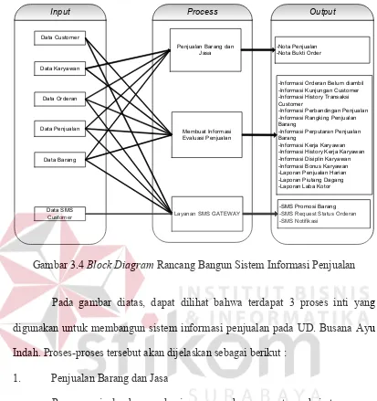 Gambar 3.4 Block Diagram Rancang Bangun Sistem Informasi Penjualan