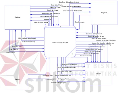 Gambar 3.9 Context Diagram Sistem Informasi Penjualan