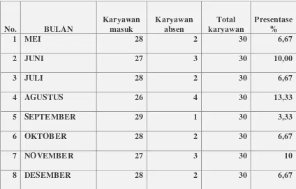 Tabel 1.1 Tahun 2011 Absensi karyawan PT. Daya Anugerah Semesta Semarang 