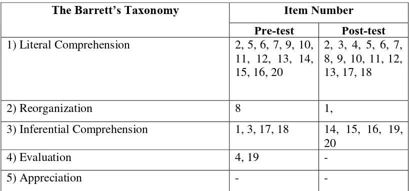 Table 3.1  Barrett’s Taxonomy Reading Comprehension