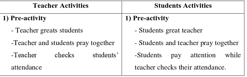 Table 3.3 Steps of Teaching and Learning Process 
