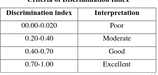 Table 3.7 Criteria of Discrimination Index 