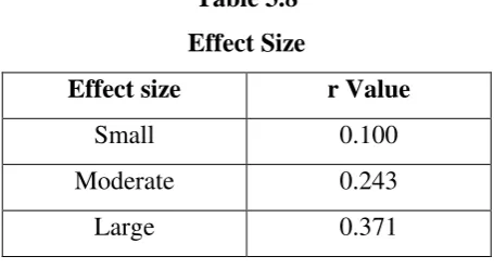 Table 3.8 Effect Size 
