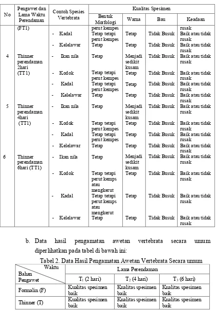 Tabel 2. Data Hasil Pengamatan Awetan Vertebrata Secara umum 