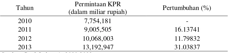 Tabel 1.  Perkembangan Pertumbuhan KPR Bank Swasta Nasional di Lampung    Periode 2010-2013 (dalam persen) 