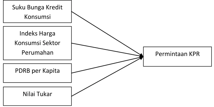 Gambar 6.  Model Kerngka Pemikiran Analisis Faktor-Faktor yang Mempengarhi        Permintaan KPR Bank Swasta Nasional di Lampung periode 2010:03-        2014:06