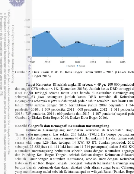 Gambar 2. Data Kasus DBD Di Kota Bogor Tahun 2009  – 2015 (Dinkes Kota 