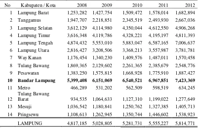 Tabel 4. PDRB per Kapita Atas Dasar Harga Konstan Kabupaten dan Kota Provinsi Lampung Tahun 2008-2012 (Rp) 