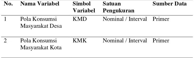Tabel 7.  Nama Variabel, Simbol Variabel, Ukuran, dan Sumber Data 