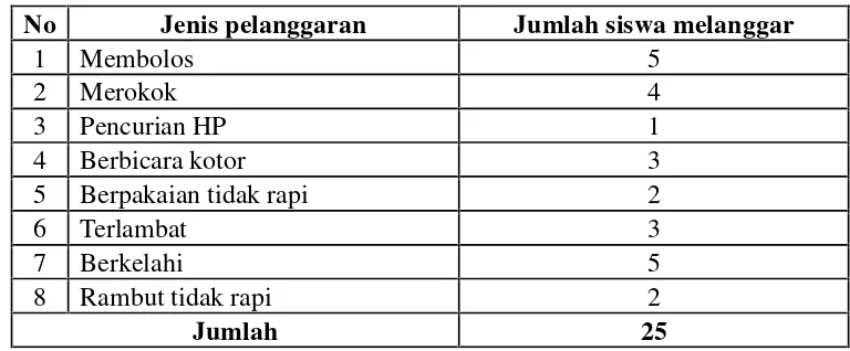 Tabel 1. Jenis Pelanggaran oleh Siswa SMP Negeri 19 Bandar Lampung