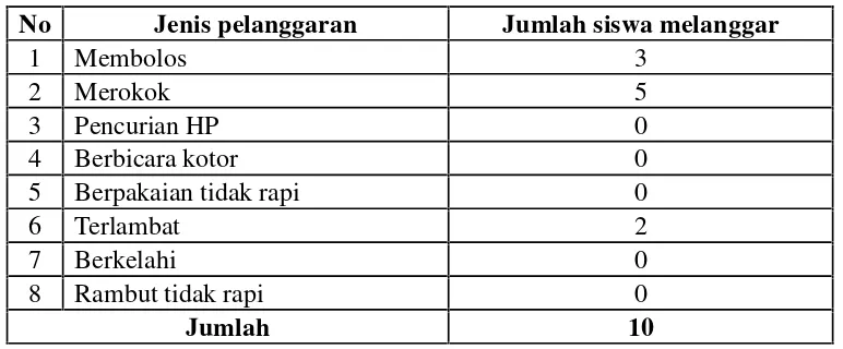Tabel 2. Jenis Pelanggaran oleh Siswa SMA Negeri 15 Bandar Lampung