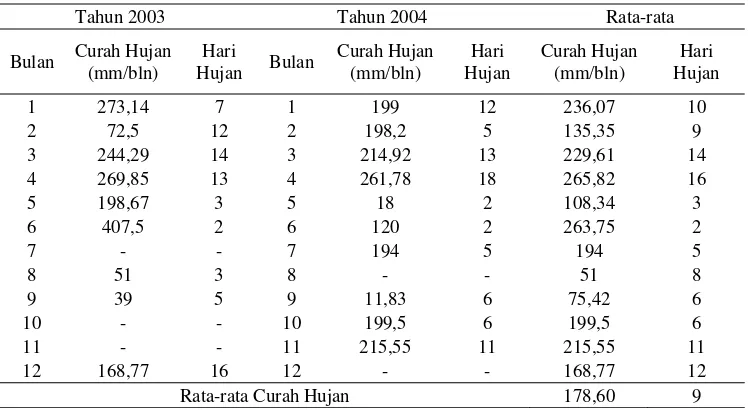 Tabel 4. Data curah hujan dan jumlah hari per bulan tahun 2003-2004 di HPGW 