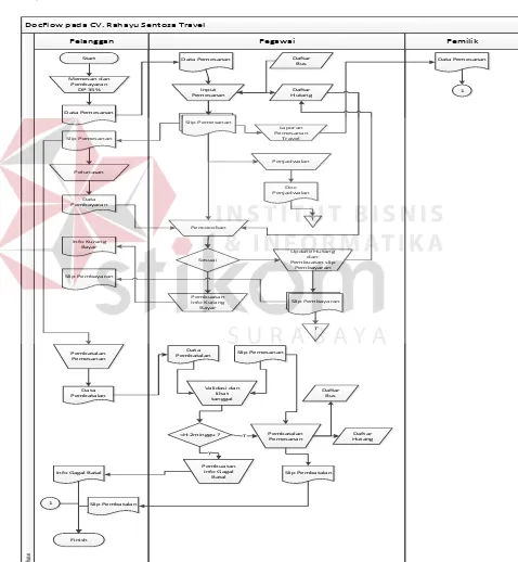 Gambar 0.1 Document Flow pada CV. Rahayu Sentosa 