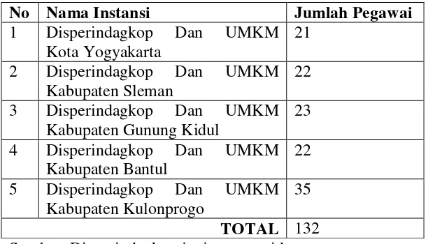 Tabel 1. Jumlah Pegawai Dinas Perindustrian Perdagangan Koperasi dan UMKMDaerah Istimewa Yogyakarta