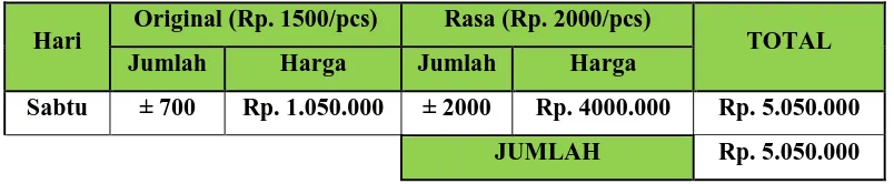 Tabel 1.3 Data Penjualan Sabtu 