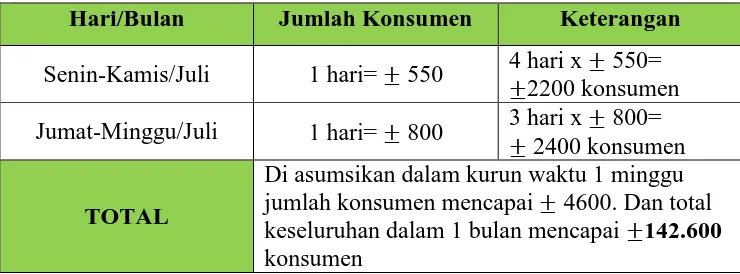 Tabel 3.3 Data Konsumen Pada Bulan Juli 