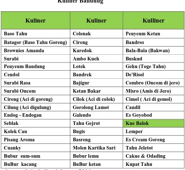 Tabel 1.1 Kuliner Bandung 