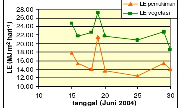 Gambar 10. Rata-rata nilai fluks bahang penguapan (MJ  m-2 hari–1) di daerah vegetasi dan pemukiman