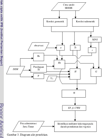 Gambar 3. Diagram alir penelitian. 