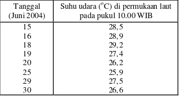 Tabel 5. Suhu udara (oC) di permukaan laut (0 m  dpl) pada pukul 10.00 WIB. 