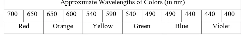 Table 1.1   :   Range of wavelengths color in the visible spectrum 