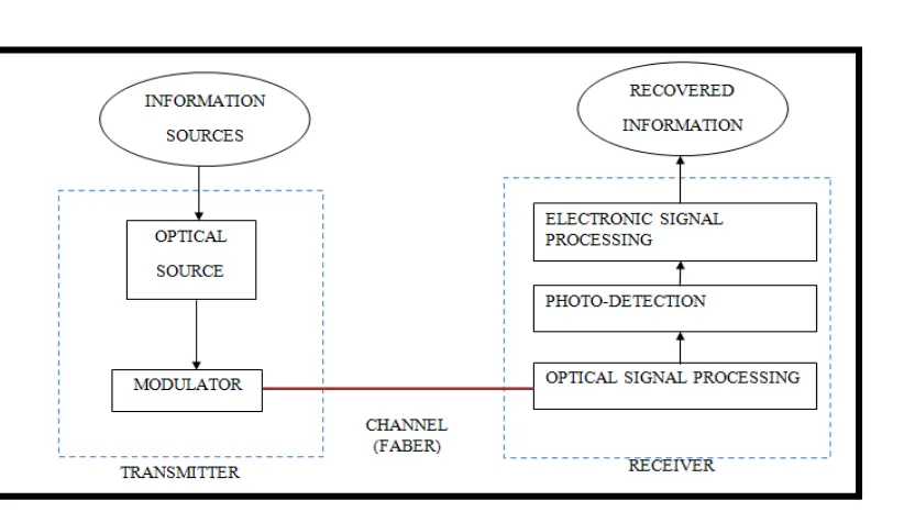 Figure 1.4   :   Overview of Photodetector 