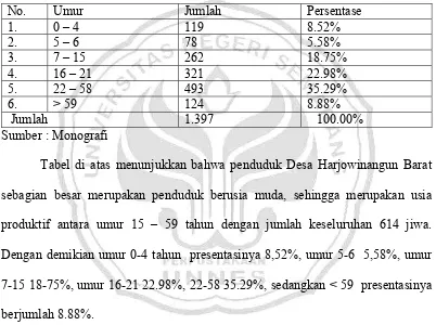 Tabel di atas menunjukkan bahwa penduduk Desa Harjowinangun Barat 