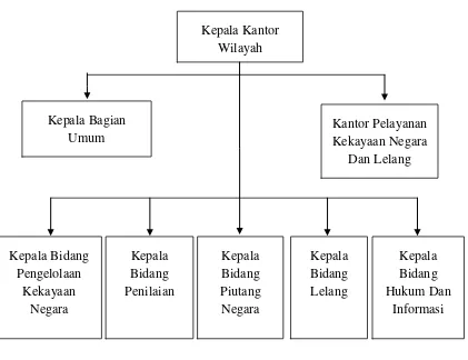 Gambar 2.1 Struktur Organisasi Kantor Wilayah Direktorat Jenderal    