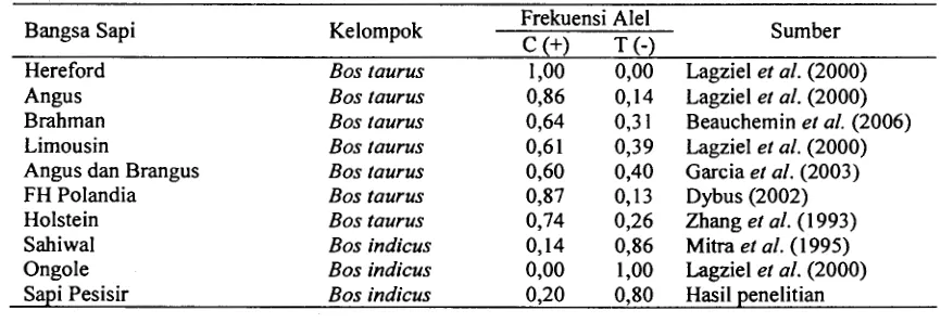 Tabel I. Distribusi Frekuensi Aiel Gen GH Mspl pada Beberapa Bangsa Sapi yang Terrnasuk Bos taurus dan Bos indicus 