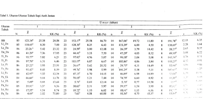 Tabel I. Ukuran-Ukuran Tubuh Sapi Aceh Jantan 