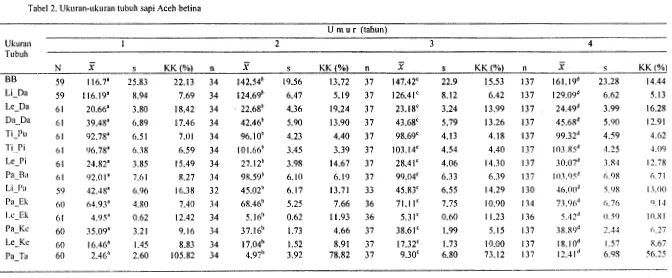 Tabel 2. Ukuran-ukuran tubuh sapi Aceh betina 