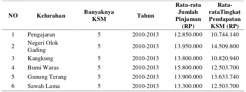 Tabel 1. Data Pinjaman,Tingkat Pendapatan dan Perkembangan Volume ProduksiKSM Kota Bandar Lampung