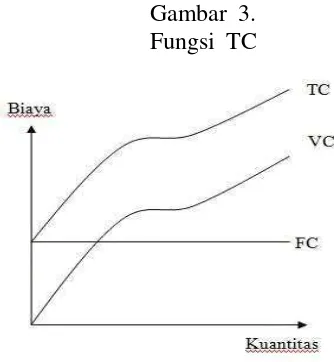 Gambar 3.Fungsi  TC