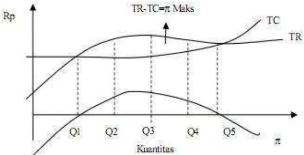 Gambar 5.Kurva TR,TC dan laba (Pendekatan Marginal)