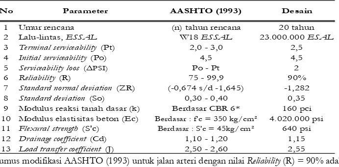 Tabel II. Parameter-parameter yang digunakan dalam perencanaan tebal pelat perkerasan kaku 
