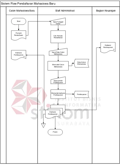Gambar 4.1. System Flow Pendaftaran Mahasiswa Baru 