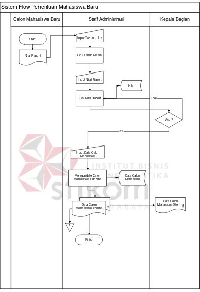 Gambar 4.2 System Flow Proses Penentuan Mahasiswa Baru  