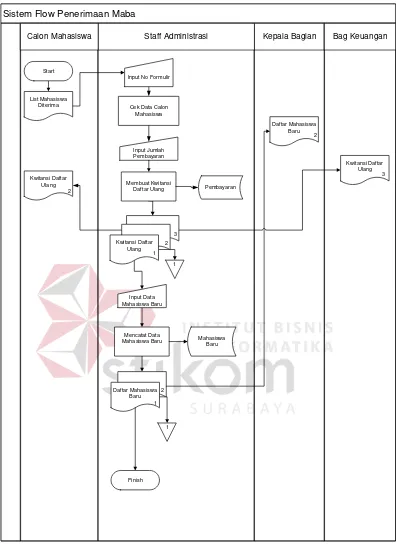 Gambar 4.3 System Flow Proses Penerimaan Mahasiswa Baru 