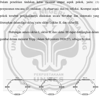 gambar desain menurut Tripp (dalam Subyantoro 2009:27), sebagai berikut. 
