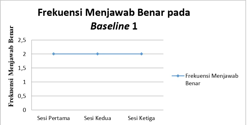 Gambar 2. Grafik Frekuensi Menjawab Benar Subjek A.F dalam Menjawab Soal Tes Kemampuan Mengenal Huruf a-j pada Fase Baseline-I